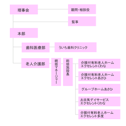 組織図